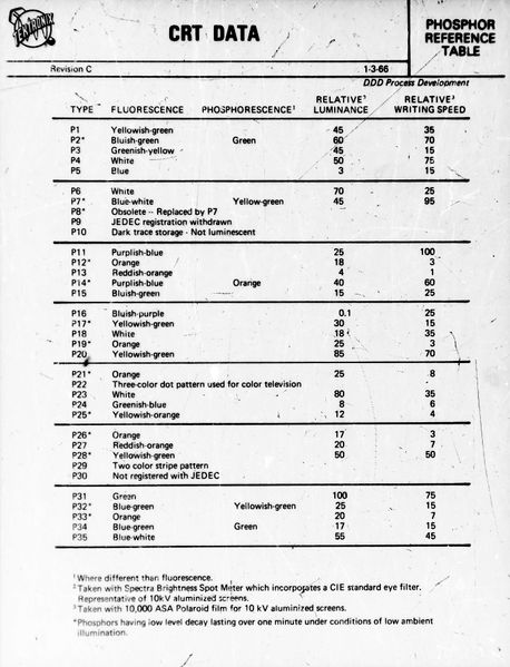 File:Phosphor reference table rev c 1966.jpg