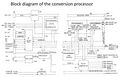 Block diagram of the data conversion processor